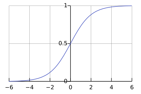 Graph der Sigmoid Funktion für neuronale Netze