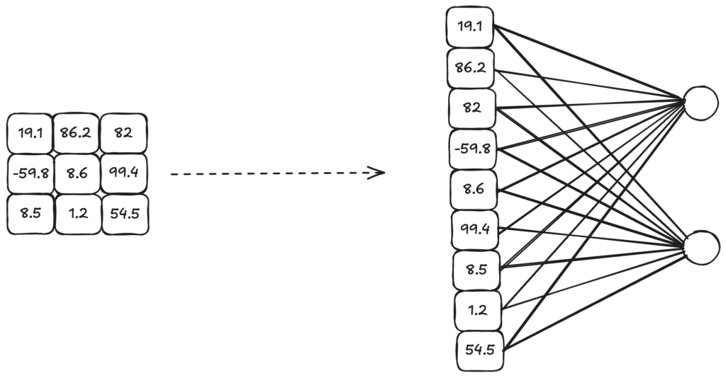 matrix-to-linear