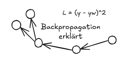 Backpropagation Beitragsbild